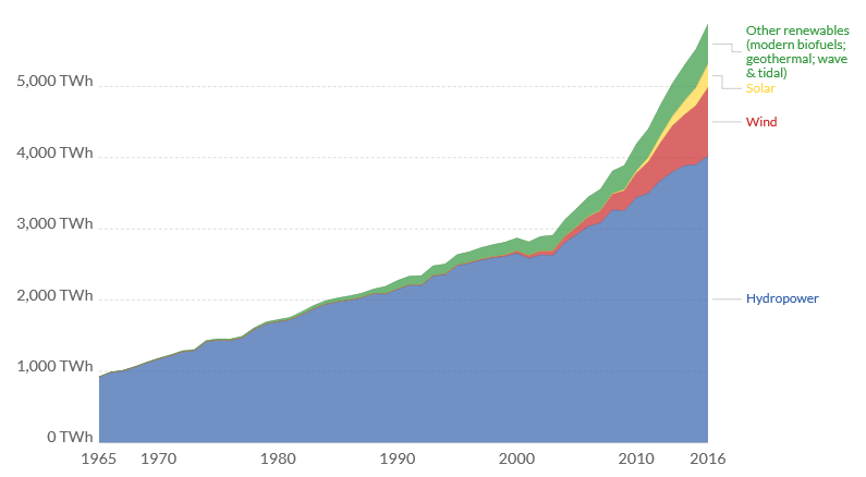 Clean Renewable Energy 101- A Road map to Green Future