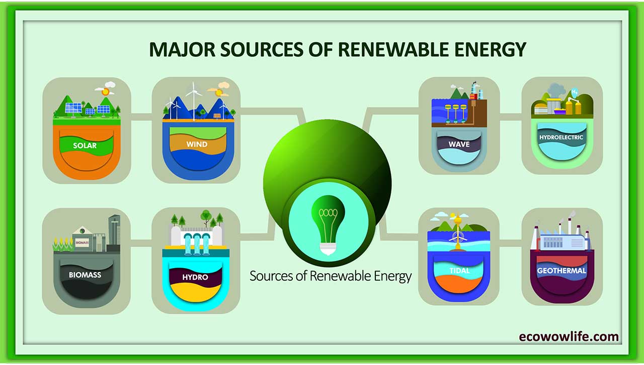 alternative energy sources come from renewable processes.