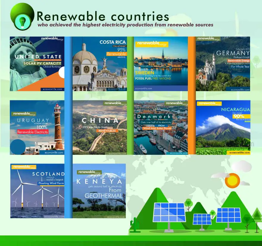 Top Renewable Countries