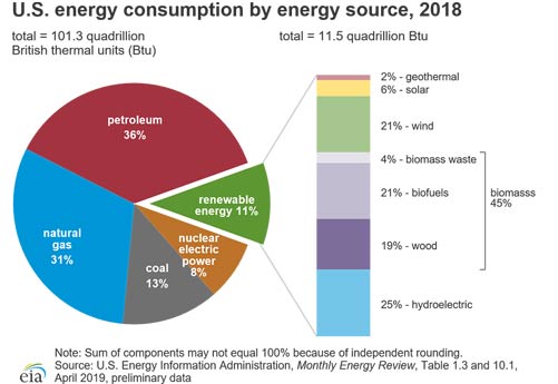 Clean Renewable Energy 101- A Road map to Green Future