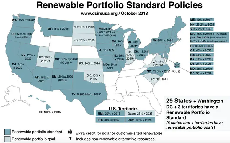 Renewable Energy across the United States