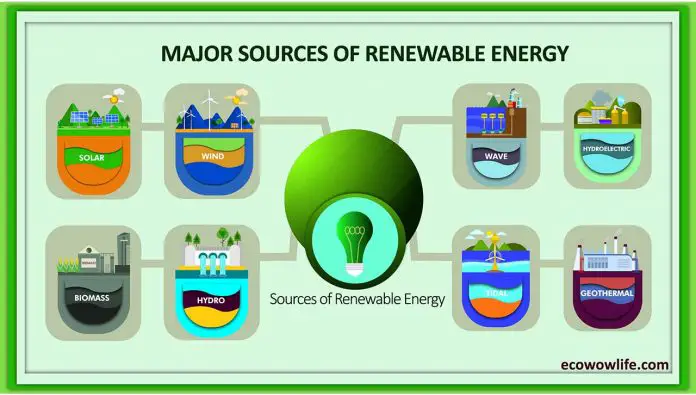 Types of Renewable Energy