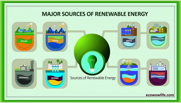 Types Of Renewable Energy You Must Know in 2023 !!