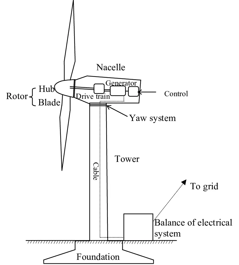 wind turbine working principle