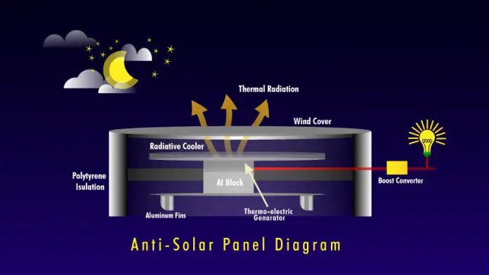 Anti-Solar panels