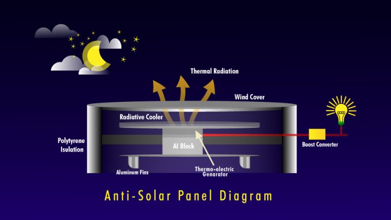 Don’t Amaze!!Anti Solar Panels can produce clean energy at night!!