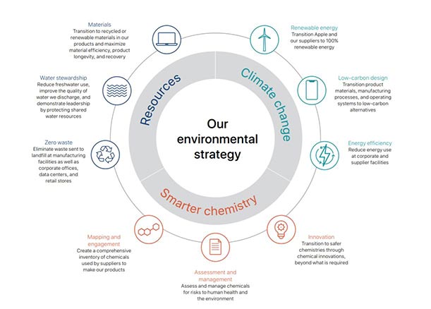 Apple Environmental Sustainability Report 2019