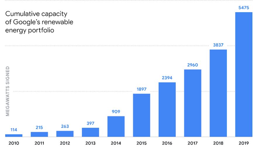 Google renewable energy goal