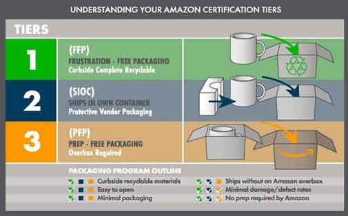 Amazon Use Green Packaging