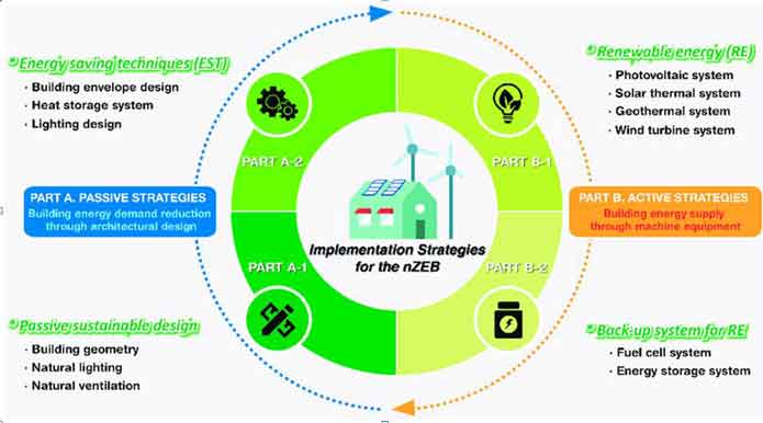 What is Net Zero Lifestyle? Net Zero Emission is another New forms of green carbonless lifestyle