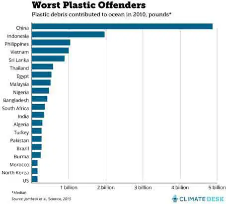 worst-plastic-offender
