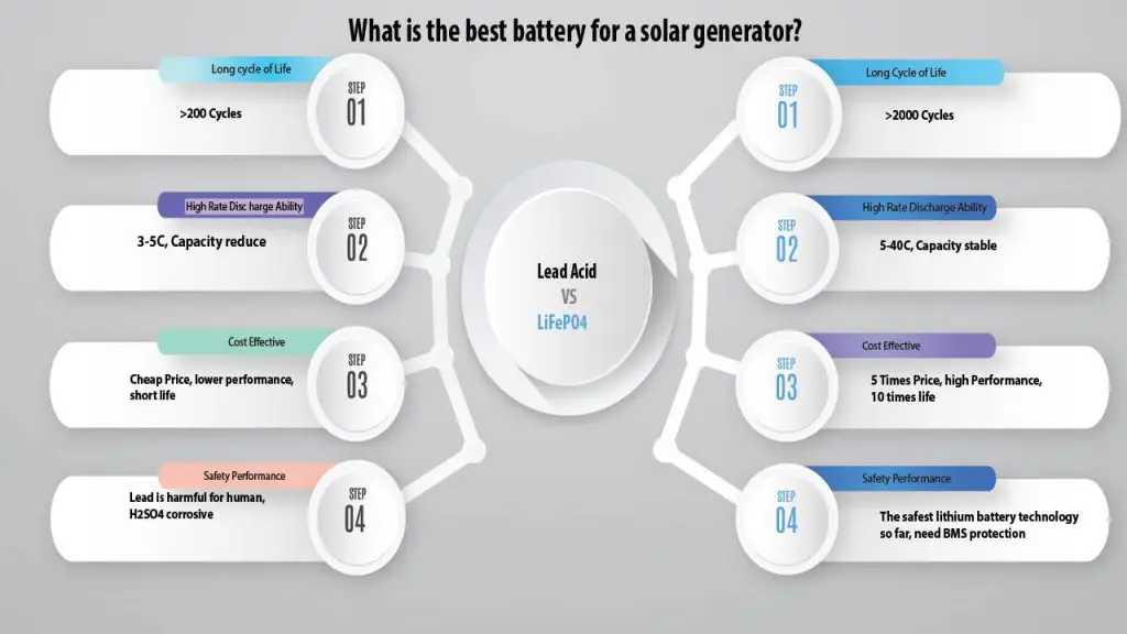 What is the best battery for a solar generator?